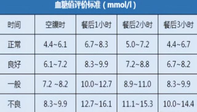 血糖值最新标准，了解、掌握与有效管理的关键