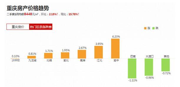 重庆房价走势最新消息，市场分析与未来展望